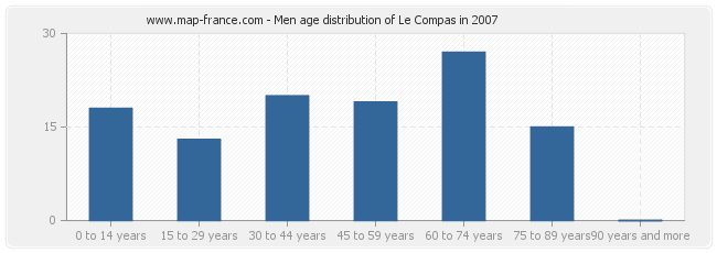 Men age distribution of Le Compas in 2007